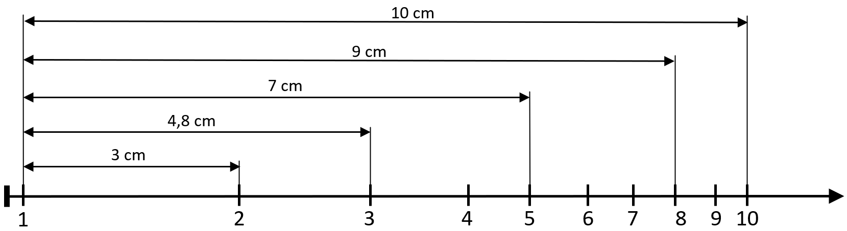 Zahlenstrahl